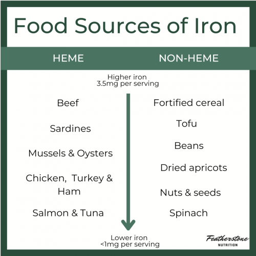 Increasing Iron & Ferritin Levels Through Food & Supplements ...